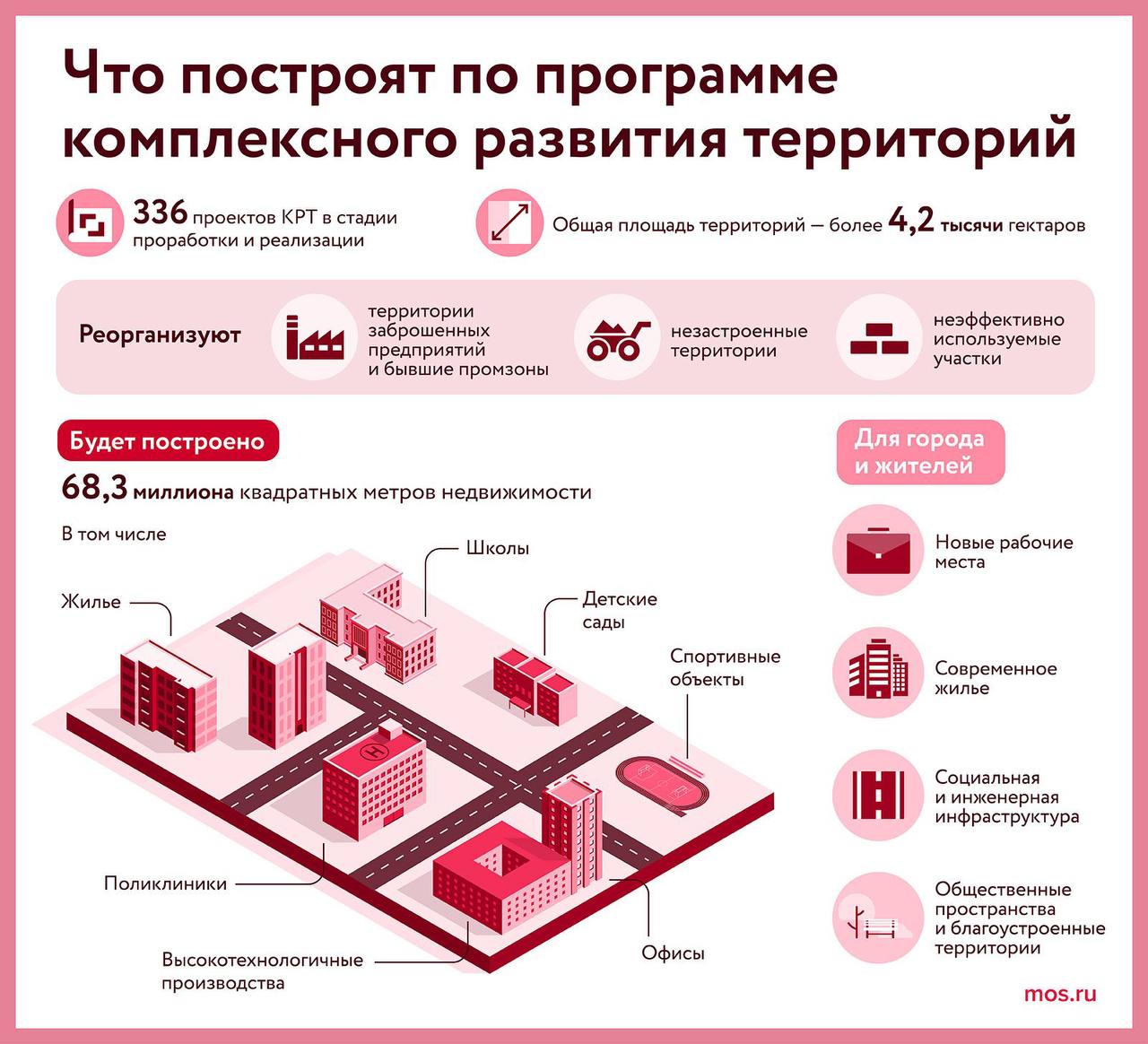 Сергей Собянин Москва продолжит поддержку высокотехнологичных предприятий Согласно стратегии развития промышленности Москвы до 2030 года продолжится реализация проектов направленных на реиндустриализацию столицы и обеспечение технологического суверенитета России Значительные средства заложены на создание промышленно производственной инфраструктуры для размещения компаний выпускающих высокотехнологичную продукцию Москва развивает проекты для технологического суверенитета России Будем создавать необходимую для этого инфраструктуру Флагманом развития высокотехнологичной промышленности города стала ОЭЗ Технополис Москва территория с особым юридическим статусом на которой действует льготный режим для инвесторов К 2030 году площади промышленных и офисно лабораторных объектов в особой экономической зоне будут увеличены в 3 5 раза также создадут свыше 90 тысяч новых рабочих мест написал Сергей Собянин в своем канале в мессенджере MAX  Сегодня в ОЭЗ Технополис Москва работают 230 высокотехнологичных предприятий 28 тыс рабочих мест к 2030 году до 600 компаний Здесь создают спутники уникальные лекарства фотолитограф станки с эксимерными лазерами Действуют кластеры микроэлектроники фармацевтики электромобилей и др к 2030 году 13 кластеров 7 млн м² 100 тыс рабочих мест 49 технопарков 2 млн м² заполнены на 99 в них 2 тыс компаний и 75 тыс специалистов разрабатывают медизделия роботы аккумуляторы В 2026 году Москва продолжит поддержку высокотехнологичных производств и экспорта Моспром помогает с рынками барьерами контрагентами программа Made in Moscow заключила контракты на 250 млрд руб Фонд привлёк 260 млрд руб льготных кредитов 2 1 млн м² инфраструктуры 50 тыс мест МСП выросло на 15 занятость на 9 40 москвичей КРТ 330 проектов 70 млн м² недвижимости 950 тыс мест 150 соглашений 340 тыс мест 100 МаИП 60 тыс высокотехнологичных мест i moscow 50 сервисов для инноваций ПолитМосква Подписаться