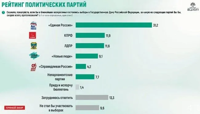 ВЦИОМ за две недели сбросил Новых людей со второго места в электоральном рейтинге на четвертое Круглый стол социологов по теме Рейтинги политических партий на старте избирательной кампании оказался интересным мероприятием Пять спикеров от аналитического центра ВЦИОМ фонда Общественное мнение ФОМ института социального маркетинга ИНСОМАР АНО Диалог и лаборатории Молодежная политика НИУ ВШЭ представили картину драматических изменений в социологической науке Не менее важными оказались и корректировки текущего момента в контексте предстоящих выборов ВЦИОМ опустил Новых людей со второго места в рейтинге на четвертое на чем всегда настаивал ФОМ Падение с 13 4 в конце апреля до 9 1 в первую неделю мая ВЦИОМ объяснил переходом к методу комбинирования прежних телефонных опросов с личными интервью Но словосочетание комбинированный метод все равно звучит как то двусмысленно Напомним что ВЦИОМ не просто поставил Новых людей на второе место после Единой России но и намерил им такой рейтинг который всего лишь в два раза ниже чем у партии власти Кстати динамика ЕР согласно ВЦИОМ твердо нисходящая а вот у Новых людей неуклонно восходящая При этом полстер который отмечает в своих исследованиях даже десятые доли процента настаивал что Новые люди прирастают более чем на процент за неделю А вот ФОМ все последние недели подчеркивал что позиции Новых людей хотя и усиливаются но рейтинг поддержки в 6 это всего лишь четвертое место среди пяти думских партий Как выяснилось на круглом столе данное противостояние вроде бы оказалось результатом не каких то политических соображений а всего лишь разницей в методах проведения опросов ФОМ как известно проводит поквартирные интервью ВЦИОМ же полностью опирается на телефонные разговоры с респондентами Отсюда мол и разноголосица которая теперь похоже если и не прекратится то несколько утихнет Потому что сообщил директор департамента политических исследований ВЦИОМ Михаил Мамонов его организация с мая перешла на метод половинной комбинации обоих методов И Новые люди сразу потеряли в рейтинге более трети вместо 13 4 стало 9 1 Читать подробнее в Независимой газете До выборов 129 суток Подписаться на канал Прислать нам новость