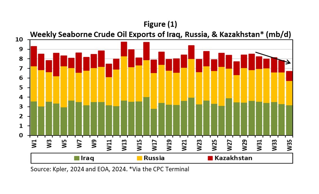 Фотофакт. Объемы морского экспорта нефти из Ирака, России и Казахстана  через Морской терминал КТК . Комментарий. По диаграмме легко вычислить, когда шторм и ремонтные работы ограничивали погрузку нефти на танкеры в Новороссийске, а также когда «Тенгизшевройл» проводил ремонт своего оборудования.   :