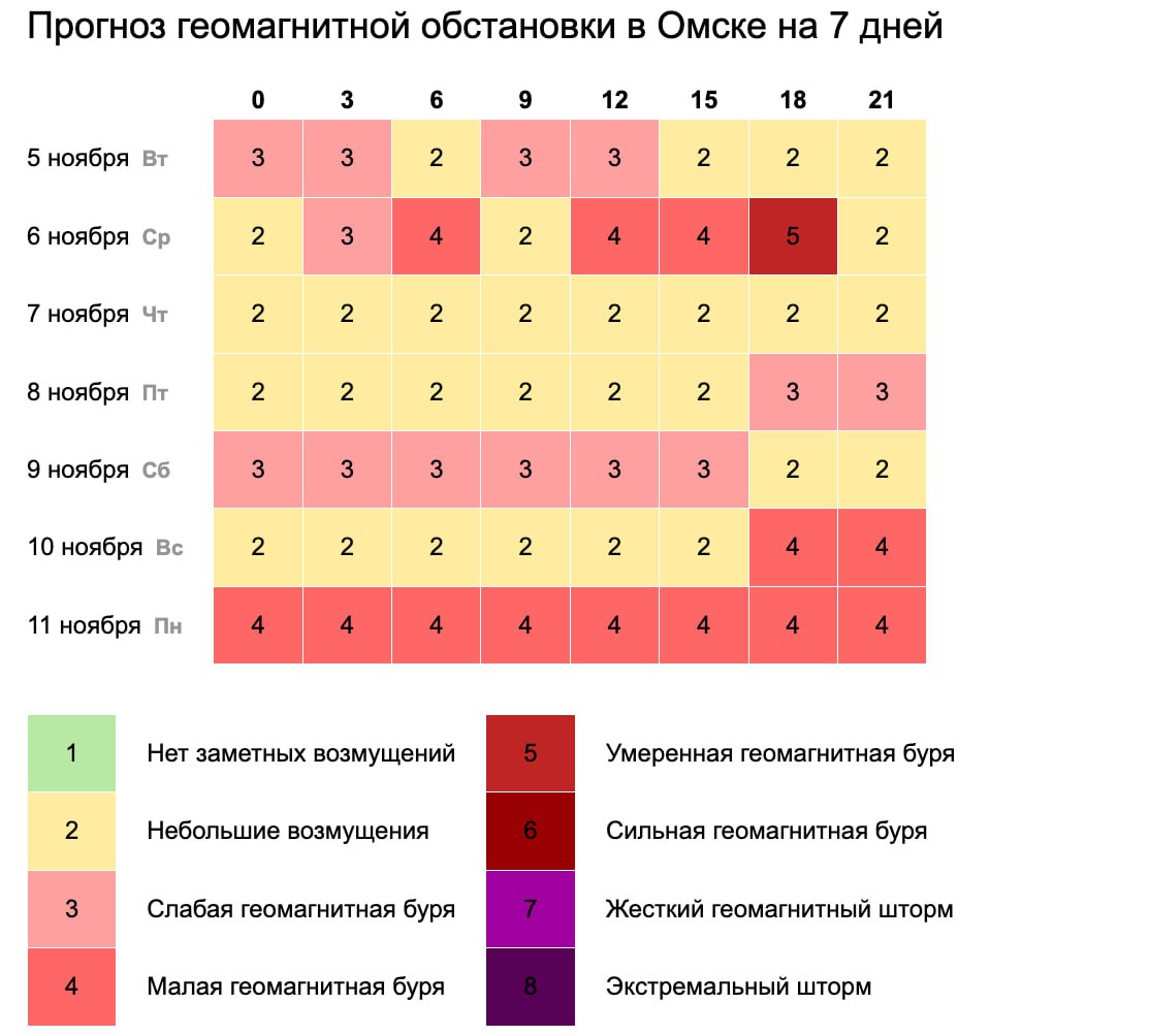 Магнитная буря обрушится на Землю уже завтра, 6 ноября. Потом ожидается небольшое затишье, но к вечеру воскресенья нас ждет новый всплеск геомагнитной активности.  Подписаться \ Прислать новость