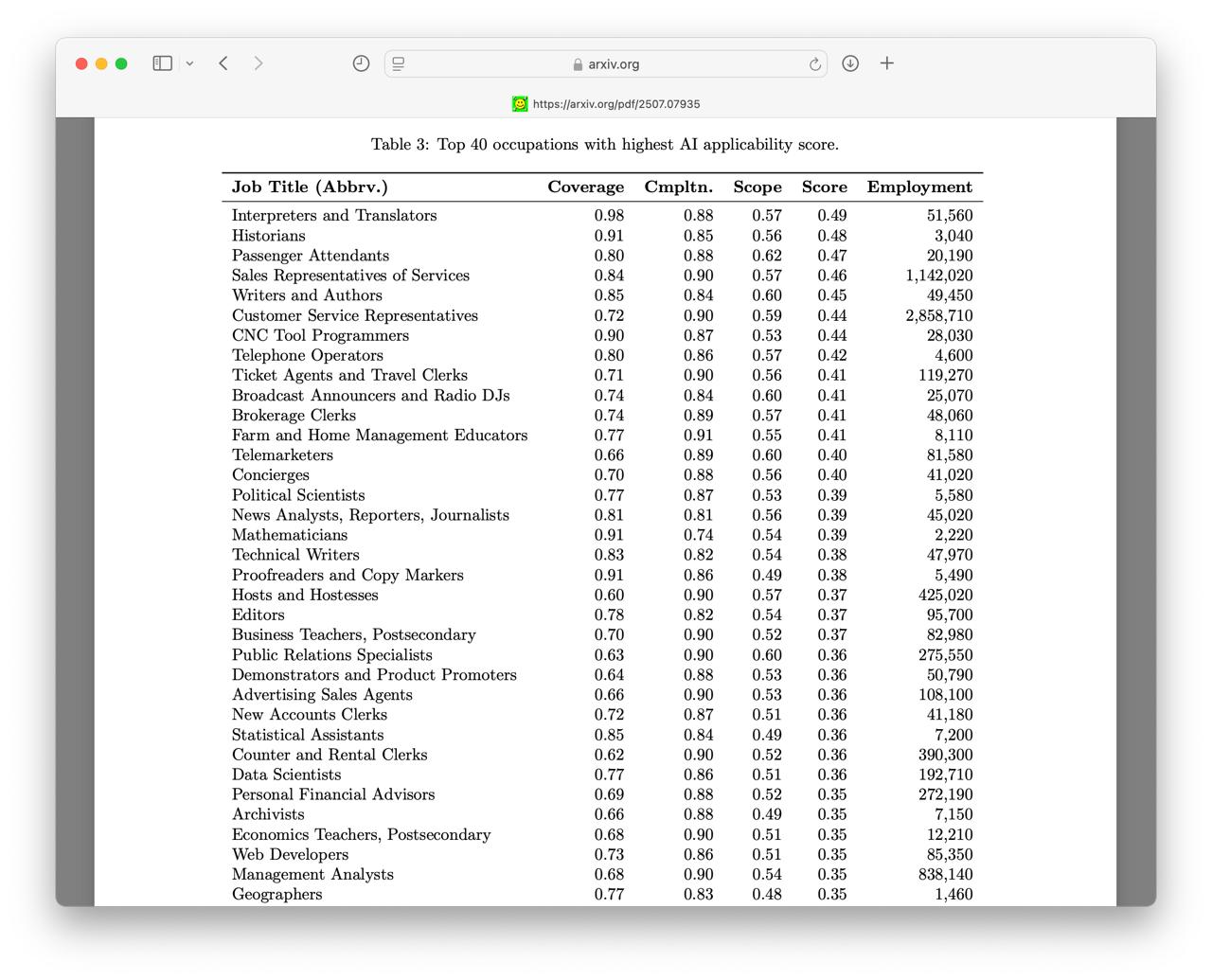 Профессии, которые уже заменяют нейросети — выводы из исследования Microsoft Microsoft провела исследование на основе 200 тысяч диалогов с Copilot, показывающее, в каких профессиях нейросети заменяют людей. Чаще всего они берут на себя задачи переводчиков, операторов поддержки, специалистов по продажам, журналистов, технических писателей и дата-сайентистов. Оказалось, что нейронки легче всего справляются с работами, требующими высшего образования. Дипломы снова оказались под ударом. ———————————————— - Канал про тренды из мира IT, технологий, нейросетей и бизнеса.