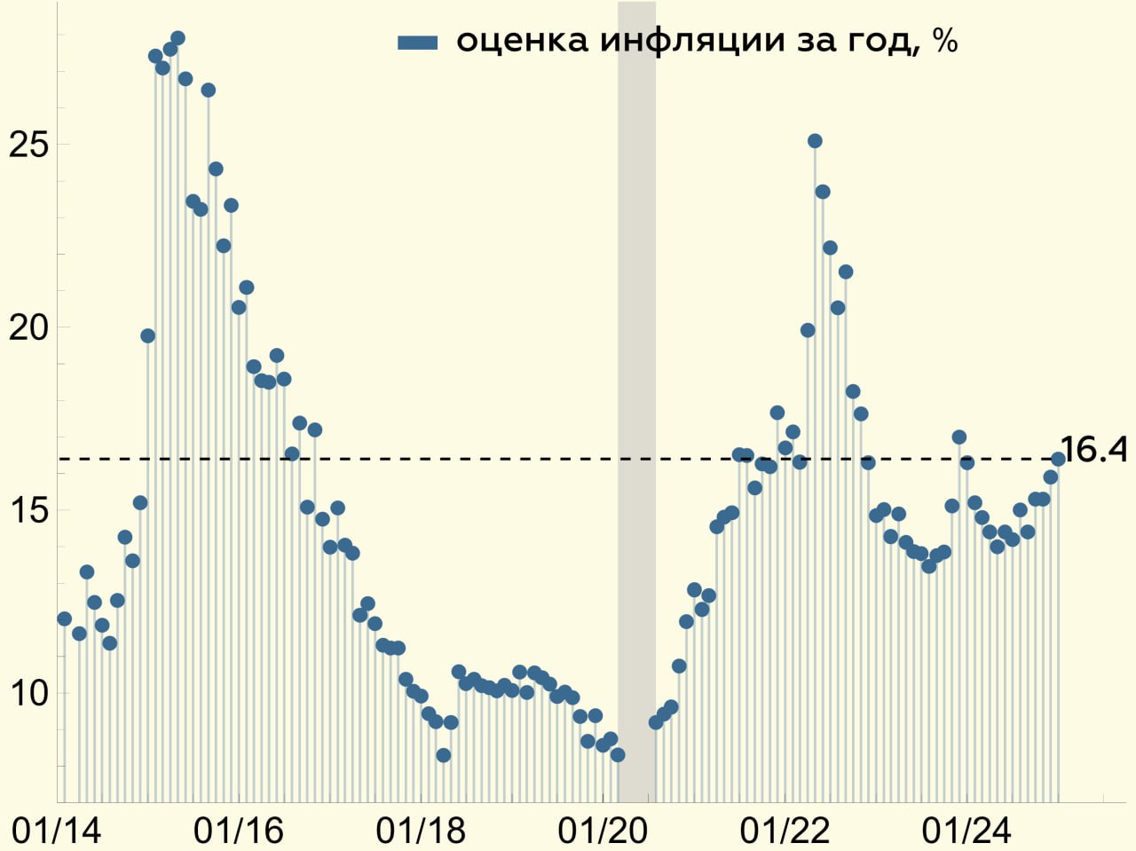 Куда смотрит население, когда думает об инфляции?   Вверх  Инфляционные ожидания населения в январе  14% на год вперед, +0.1 пп к декабрю  обновили локальный максимум  • Заметно выросли инфляционные ожидания населения без сбережений  15.4% на год вперед, +0.5 пп м/м   • Ожидания населения со сбережениями снизились на 0.1 пп м,м до 12.6%   На локальном максимуме  16.4%, +0.5 пп м/м  и наблюдаемая инфляция – она выросла у обеих групп опрашиваемых