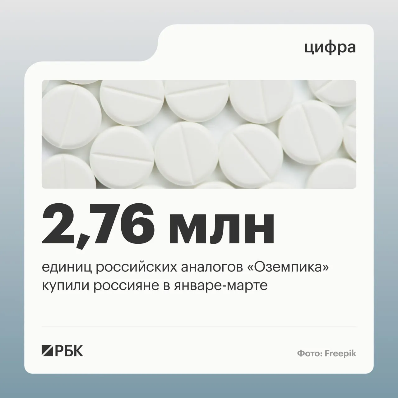 В первом квартале 2026 года россияне купили более 2 7 млн упаковок препаратов на основе семаглутида и тирзепатида почти в три раза больше чем годом ранее 942 тыс упаковок следует из отчета Центра развития перспективных технологий ЦРПТ который есть в распоряжении у РБК Согласно данным системы маркировки Честный знак оператором которого выступает ЦРПТ объем рынка российских аналогов Оземпика вырос на 230 с 5 1 млрд руб в первом квартале 2025 года до 16 9 млрд руб в первом квартале 2026 го Оземпик препарат на основе семаглутида датской фармацевтической компании Novo Nordisk Назначают его согласно инструкции пациентам с сахарным диабетом второго типа для контроля общего состояния и снижения риска возникновения сердечно сосудистых заболеваний Однако у покупателей Оземпик стал популярен как средство для контроля веса и похудения  Канал РБК в MAX  Приложение РБК для iOS и Android