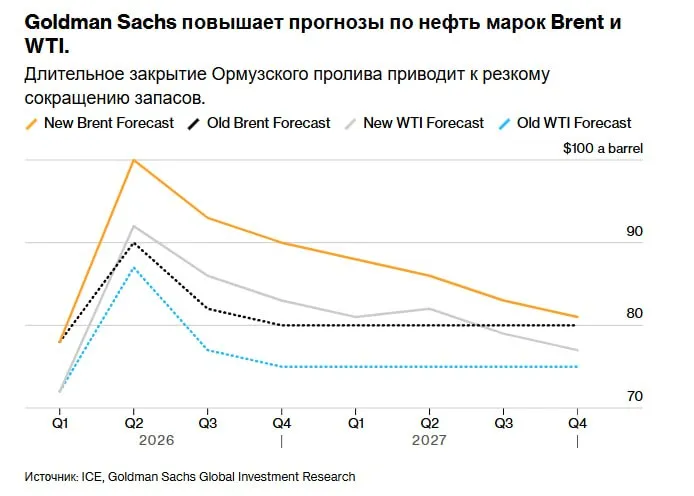 Компания Goldman Sachs Group Inc повысила свои прогнозы по ценам на нефть в связи с длительным закрытием Ормузского пролива Банк ожидает что средняя цена на нефть марки Brent в четвертом квартале составит 90 долларов за баррель что выше предыдущего прогноза в 80 долларов Война с Ираном перевернула мировой нефтяной рынок поскольку двойная блокада Ормузского пролива практически свела к нулю транзит через этот ключевой узкий пролив jkinvest news jkinvest