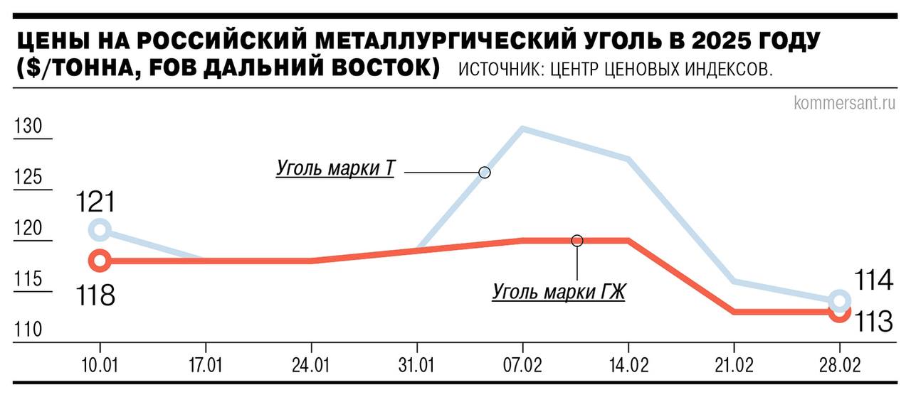 Экспортные цены на все виды российского угля снизились к концу зимнего периода.   На фоне профицита на мировом рынке и снижения производства стали в Китае аналитики ждут сохранения негативного тренда в течение всего года. Российских экспортеров коксующегося угля может поддержать взаимный обмен пошлинами США и Китая. Развернуть на весь экран  Котировки на все виды российских углей к концу февраля упали до уровня середины 2021 года, следует из обзора Центра ценовых индексов  ЦЦИ . Так, энергетические угли на базисе FOB Дальний Восток подешевели до $56–83 за тонну в зависимости от калорийности. Цены на металлургические угли снизились до $113–114 за тонну в зависимости от марки.