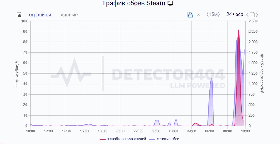 В Steam зафиксированы массовые сбои Пользователи по всему миру включая Россию сообщают о проблемах с загрузкой и авторизацией в Steam За последний час зафиксировано около 3 тысяч жалоб по данным сервиса Downdetector MediaComputers