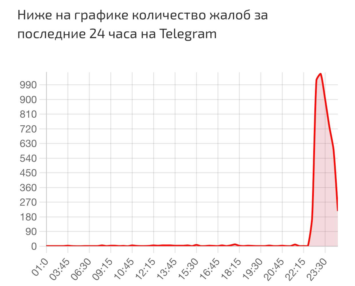 Российские пользователи Telegram сообщают о сбоях в работе мессенджера  По данным сайта «Сбой. рф» на работу сервиса пожаловались более 4,6 тыс. человек.     ?  Да, всё в порядке —   Нет, ничего нормально не грузит —