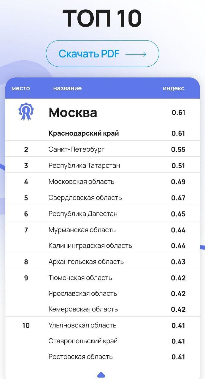 Ульяновская область заняла 10-е место в общероссийском рейтинге туристической привлекательности и второе - в рейтинге ПФО   Прислать новость