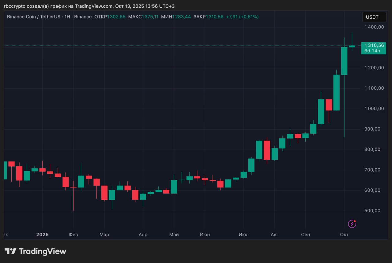 Инвестбанк Китая создаст компанию с резервом в токенах BNB Китайский инвестбанк China Renaissance планирует собрать 600 млн для запуска публичной компании в США активы которой будут формироваться преимущественно из токенов BNB Источником финансирования станут собственные средства банка и инвестиции YZi Labs дочерней структуры Binance В октябре текущего года прошла встреча крупных инвесторов объединённых идеей покупки большого объёма токенов BNB Цена криптовалюты в 2023 году почти удвоилась и достигла исторического максимума Bank China Renaissance зарегистрирована в Гонконге имеет центральный офис в Пекине Председатель правления Бао Фань ушёл с должности в феврале 2024 года после долгого периода публичного молчания вызванного расследованием китайских властей