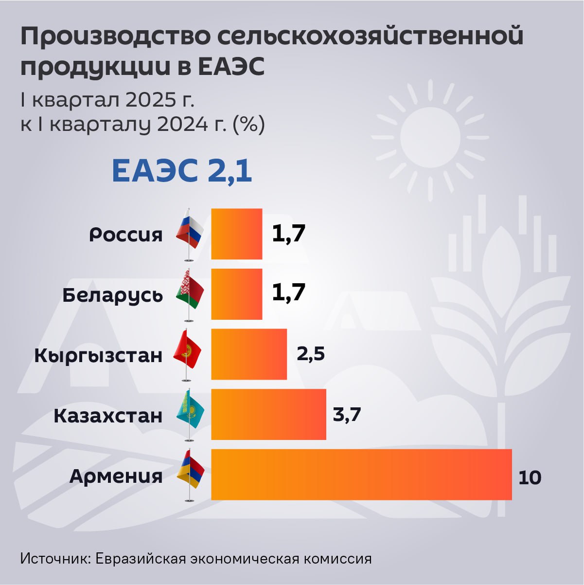 На 10% выросло производство сельхозпродукции в Армении за первый квартал текущего года — данные Евразийской экономической комиссии.