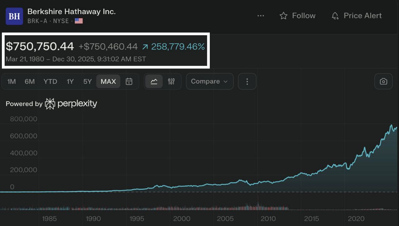 Сегодня последний день работы Уоррена Баффета в качестве гендиректора Berkshire Hathaway Баффет поднял стоимость акций с 19 за акцию в 1965 году до 750 тыс рост составил 3 950 000 banksta