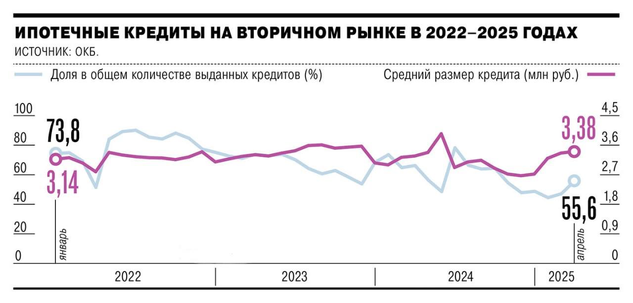 Ипотека на вторичное жилье впервые за полгода превысила 50% В апреле 2025 года доля кредитов на вторичное жилье резко выросла, достигнув 56% от общего объема ипотечных выдач. Основные причины — снижение ставок, запуск семейной ипотеки на вторичку в ряде регионов и ограничение господдержки для новостроек. Ключевые данные: - По объему выдачи вторичное жилье обогнало первичное 38 тыс. против 35 тыс. кредитов , но в денежном выражении новостройки пока лидируют 43% против 57% . - Банки фиксируют рост спроса: ВТБ — +8 п. п., Абсолют-банк — рост заявок с 10,4% до 14,5%, банк «Санкт-Петербург» — +6 п. п. до 37% . - Средняя ставка по топ-20 банкам упала до 26,74% –2,4 п. п. за месяц . Причины сдвига: 1. Ипотечный стандарт с 1 января отменил субсидирование ставок застройщиками, сделав кредиты на новостройки менее доступными. 2. Ценовой разрыв: средний кредит на новостройку — 5,61 млн руб., на вторичку — 3,38 млн руб. разница в ценах до 60% . 3. Снижение ставок: Сбер, ВТБ, Совкомбанк и другие уменьшили ставки на 1–3,5 п. п. Были опасения, но семейная ипотека на вторичку которую мы пролоббировали даёт свои плоды. Подписаться