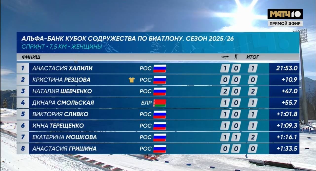 Анастасия Халили выиграла спринт на пятом этапе Альфа Банк Кубка Содружества в Сочи Анастасия Халили 21 53 0 Кристина Резцова 10 9 Наталия Шевченко 47 0 news matchtv