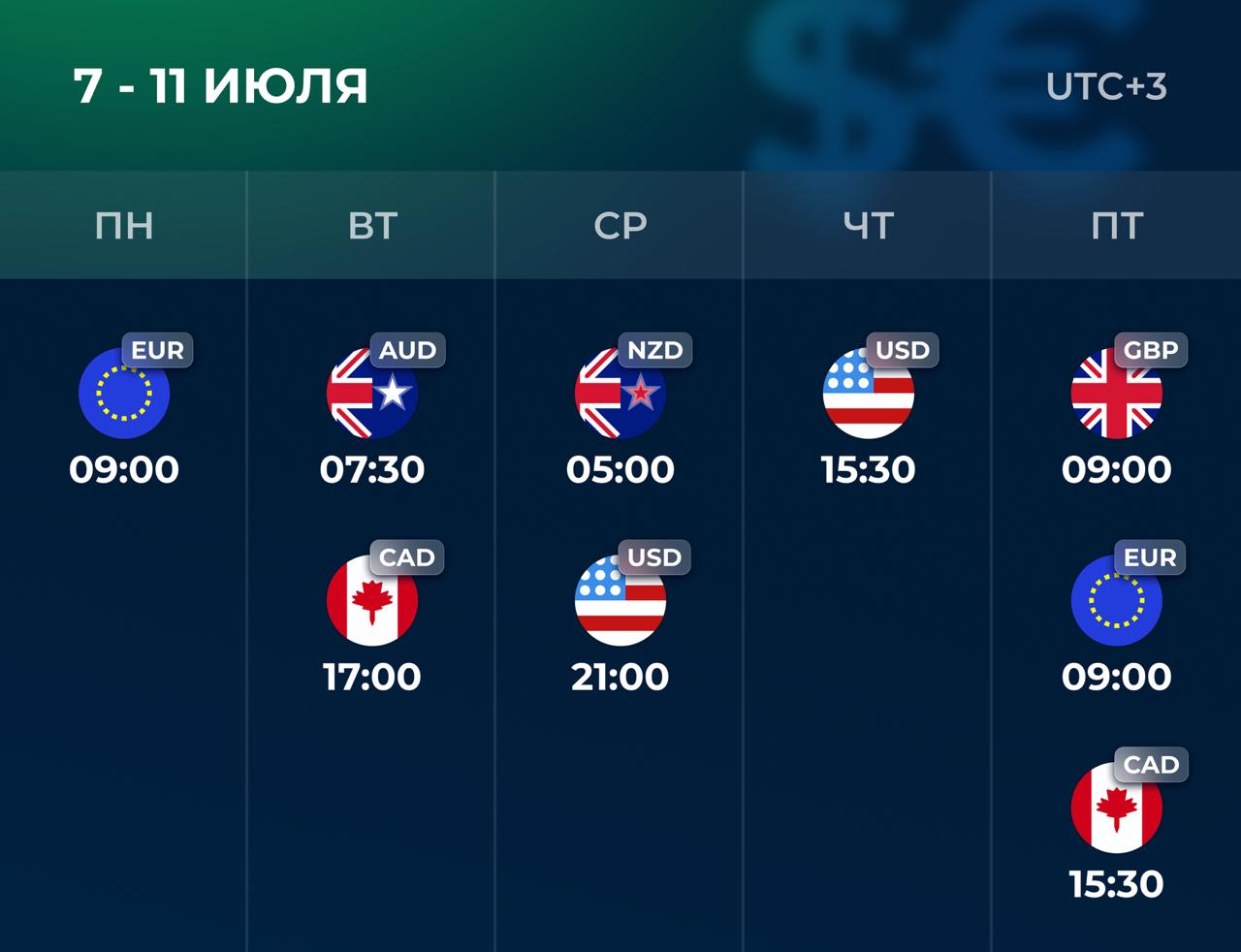 Прошедшая неделя была активной для валютных пар. Так, EUR/USD пробила недельный уровень сопротивления и поднялась выше 1.1747. GBP/USD также вырос в связи с сильными результатами ВВП Великобритании. На новой неделе будьте готовы поторговать на волатильных новостях: Понедельник, 09:00 UTC+3 – объем промпроизводства Германии. Вторник, 07:30 UTC+3 – решение по процентной ставке Резервного банка Австралии. Вторник, 17:00 UTC+3 – индекс деловой активности PMI Канады. Среда, 05:00 UTC+3 – решение по процентной ставке Резервного банка Новой Зеландии. Среда, 21:00 UTC+3 – публикация протоколов FOMC США . Четверг, 15:30 UTC+3 – число первичных заявок на получение пособий по безработице США. Пятница, 09:00 UTC+3 – ВВП Великобритании. Пятница, 09:00 UTC+3 – индекс потребительских цен Германии. Пятница, 15:30 UTC+3 – уровень безработицы Канады.