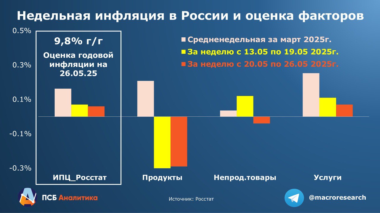 Инфляция системно замедляется С 20 по 26 мая прирост цен составил 0,06%, замедлившись с 0,07% неделей ранее. Годовой уровень инфляции продолжил снижаться: 9,8% г/г против пиковых 10,4% г/г в первой половине апреля. Индекс цен на продукты питания остается в минусе на фоне развития сезонного фактора В умеренный минус вернулся индекс цен на непотребительские товары Опережающая инфляция сохраняется на услуги населению Торможение инфляционных процессов происходит повсеместно. Цены производителей промышленной продукции в апреле снижаются второй месяц подряд -1,4 м/м, после -1,5% м/м в марте . Их годовой уровень уже 2,7% г/г, а в начале года был ~10% г/г. • Торможение происходит в основном за счёт добывающего сегмента. Если в январе годовой уровень инфляции там составлял 12% г/г, то в апреле уже наблюдалась дефляция -11,1% г/г . Сказалось укрепление рубля и охлаждение внешнего спроса. • В обработке инфляционные процессы также быстро замедляются: 5,9% г/г в апреле после 8,7% г/г в январе. Всё указывает на то, что инфляционный тренд системно сломлен. ЦБ необходимо убедиться в устойчивости процесса и переходить к снижению ключевой ставки. Думаем, что регулятор решится начать цикл смягчения ДКП в III кв. 2025 года. #ДенисПопов Аналитический Центр ПСБ Обратная связь