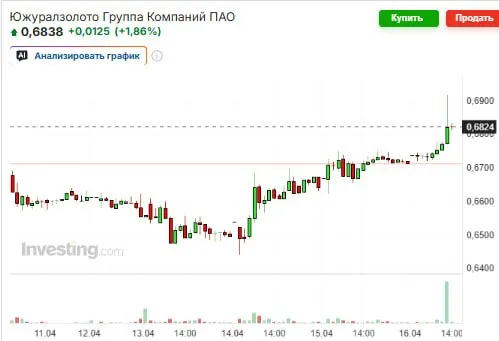 Минфин планирует внести распоряжение о продаже госпакета ЮГК на этой неделе а торги как ожидается пройдут уже в мае Об этом журналистам сообщил заместитель министра финансов Алексей Моисеев UGLD Акции ЮГК выросли в ожидании скорой продажи на 1 8 jkinvest news jkinvest