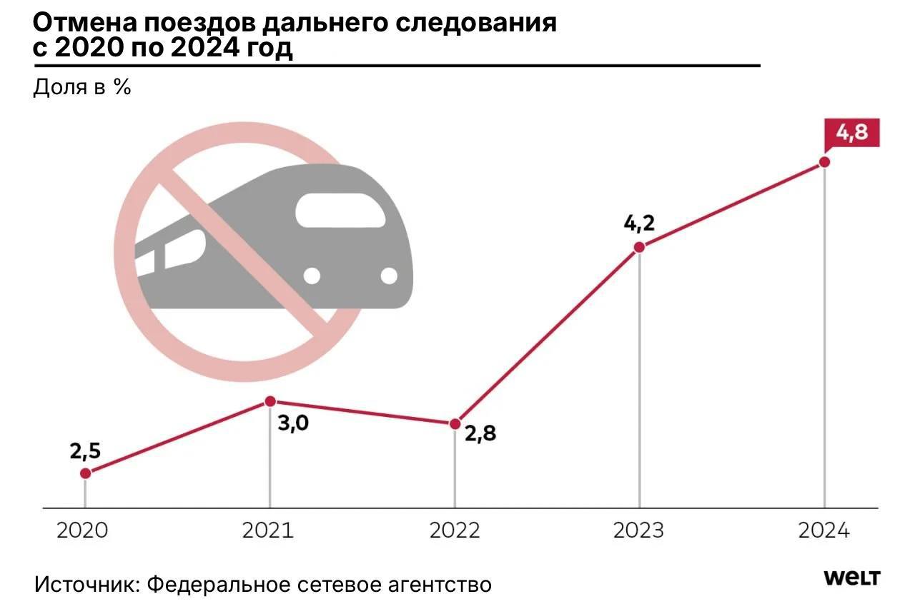 Число отменённых поездов Deutsche Bahn почти удвоилось с 2020 года Компания DB достигла исторического минимума только 51 5 поездов прибыли вовремя в октябре вместо запланированных 65 70 В статистике за 2024 й не учитывали каждый 20 й паровозик который и вовсе не доехал до пункта назначения 7 3 поездов не следовали по расписанию на протяжении всего пути из за нехватки персонала забастовок строек и поломок В 2026 м добавятся проблемы с закрытием на ремонт важных маршрутов И это не всё вместо локомотивов испанского производителя Talgo тянуть вагоны пока будут арендованные Vectron со скоростью 200 км ч вместо 230 км ч Обещанной пунктуальности в размере 70 теперь ждут только к 2029 му Надежда кажется уже при смерти kanzlerdaddy