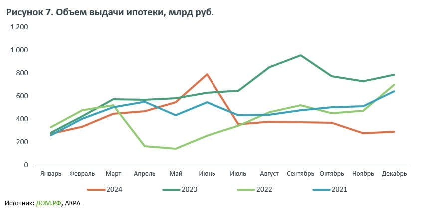 В 2025 году продажи девелоперов в денежном выражении сократятся до 20%, прогнозируют в рейтинговом агентстве АКРА    Это предусмотрено сценарием, предусматривающем сохранение высокой ключевой ставки и отсутствие изменений в части ипотечных программ с господдержкой. Аналитики оговариваются, что макроэкономическая ситуация и состояние отрасли остаются нестабильными, что значительно усложняет процесс прогнозирования будущих продаж.    В 2024 году, по данным Наш.Дом.РФ, вложения населения в новостройки по всей стране составили 7,7 трлн руб., что на 5% меньше год к году. Исходя из этих цифр, если прогноз АКРА сбудется, то российские застройщики в 2025 году заработают только 6,16 трлн руб.    Серьезным риском для девелоперов в АКРА считает резкое снижение спроса при сохранении высоких темпов строительства, из-за чего игроки  понесут высокие затраты на обслуживание проектных долгов вследствие низкой заполняемости эскроу-счетов. В конечном счете это может привести к снижению маржинальности вплоть до отрицательных значений. Но в агентстве видят реализацию этого сценария выглядит маловероятной.