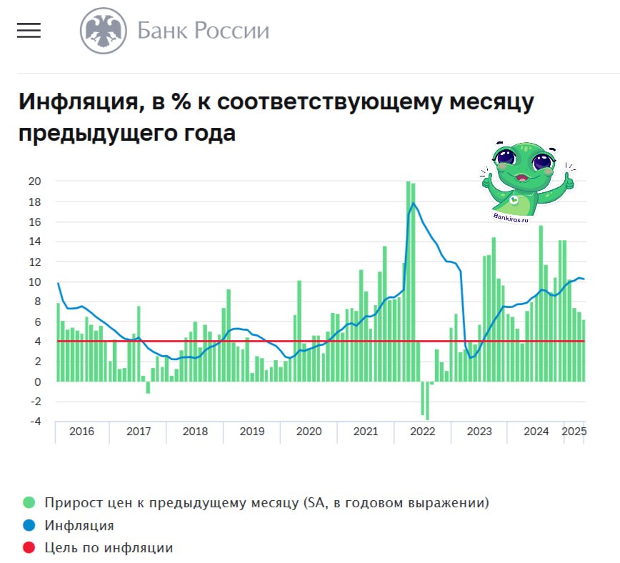 Инфляция в России наконец опустилась ниже 10% С 13 по 19 мая инфляция составила 0,07% после 0,06% с 6 по 12 мая, согласно данным Росстата. А годовая инфляция замедлилась до 9,9%. В ЦБ зафиксировали признаки снижения роста цен еще в апреле, когда инфляция составляла 10,23%: «Непродовольственные товары в среднем за месяц показали околонулевой прирост цен. В то же время рост цен на продовольствие и услуги оставался высоким». Банк России по-прежнему ждет, что годовая инфляция снизится до 7-8% в 2025 году, а в 2026 году вернется к цели в 4%. #инфляция Будь в курсе с Банкирос Буст