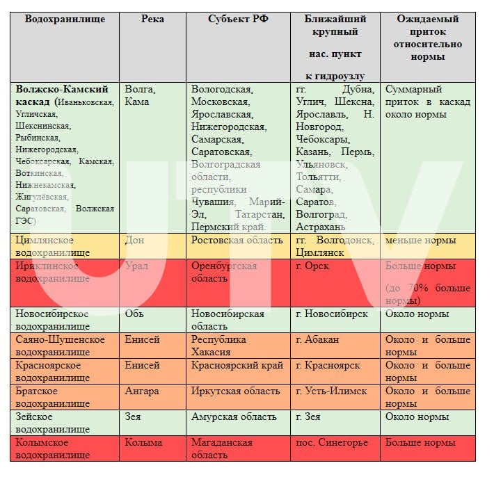 Приток в Ириклинское водохранилище весной 2025 года превысит норму до 70%  Такой прогноз опубликовал Росгидромет. По их данным, почва переувлажнена, запасы воды в снеге около нормы и при осадках за половодье около нормы. Приток за второй квартал года оценивается как до 70% больше нормы.   Напомним, на данный момент Ириклинское водохранилище продолжает сброс на уровне 60 м³/с. Но завтра, 10 февраля, его могут изменить. МЧС в конце января заявляло, что угрозы подтопления в Оренбуржье нет. А Ростехнадзор потребовал от Ириклинской ГЭС до марта отчитаться о подготовке к паводку.   Фото: скриншот сайта Росгидромета      Оренбуржье