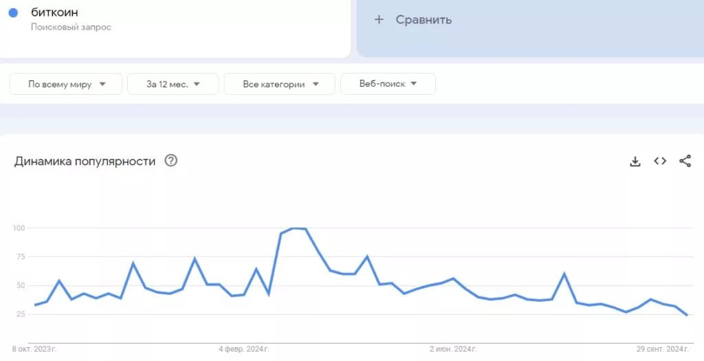 За последний год количество поисковых запросов «биткоин» в русскоязычном сегменте Google опустилось до минимального уровня в 24 пунктов.  Схожую динамику продемонстрировал запрос относительно альткоинов, а вот интерес интернет-пользователей к мем-коинам остается относительно стабильным, хотя и он далек от значений начала июня.  В англоязычном сегменте интерес к мем-токенам растет и, по оценке основателя и CEO CryptoQuant Ки Юн Джу, к концу месяца вернется к историческому максимуму.     #Google