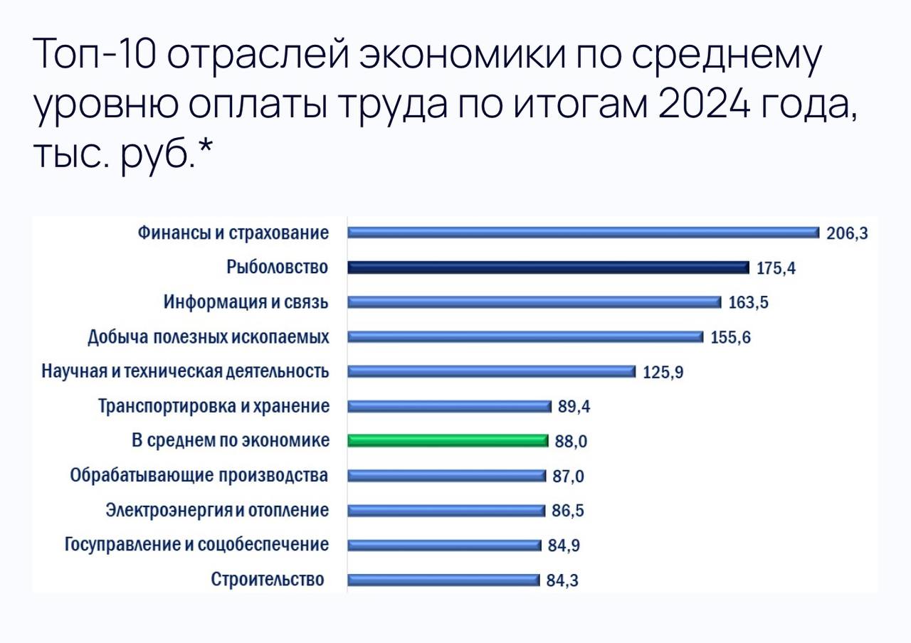 Зарплаты рыбаков по-прежнему одни из самых высоких в России.  По данным АСРФ, средняя заработная плата в рыболовстве по итогам 2024 года выросла на 7,5% и составила 175,4 тыс. рублей, что в два раза превышает среднюю оплату труда в российской экономике  88 тыс. руб. . Также это почти в три раза выше средней з/п по укрупненному направлению "Сельское, лесное хозяйство, охота, рыболовство и рыбоводство"  63,6 тыс. руб. .  В рыбопереработке сотрудники получают существенно больше обработчиков мяса и овощей: средняя з/п в направлении "Переработка и консервирование рыбы, ракообразных и моллюсков» в 2024 году составила 90,1 тыс. руб., в "Переработке и консервировании мяса и мясной пищевой продукции" – 68,5 тыс. руб., а в "Переработке и консервировании фруктов и овощей" – 62,4 тыс. руб.  В прибрежных регионах рыболовство остается самой высокооплачиваемой отраслью, превышая средние з/п в 1,3-3,2 раза. Самый высокий уровень оплаты труда – в Магаданской области  262,7 тыс. руб. . В топ-10 также вошли Мурманская область, Карелия, Хабаровский край, Ненецкий АО, Камчатский край, Калининградская область, Сахалинская область, Архангельская область  кроме НАО  и Приморский край.