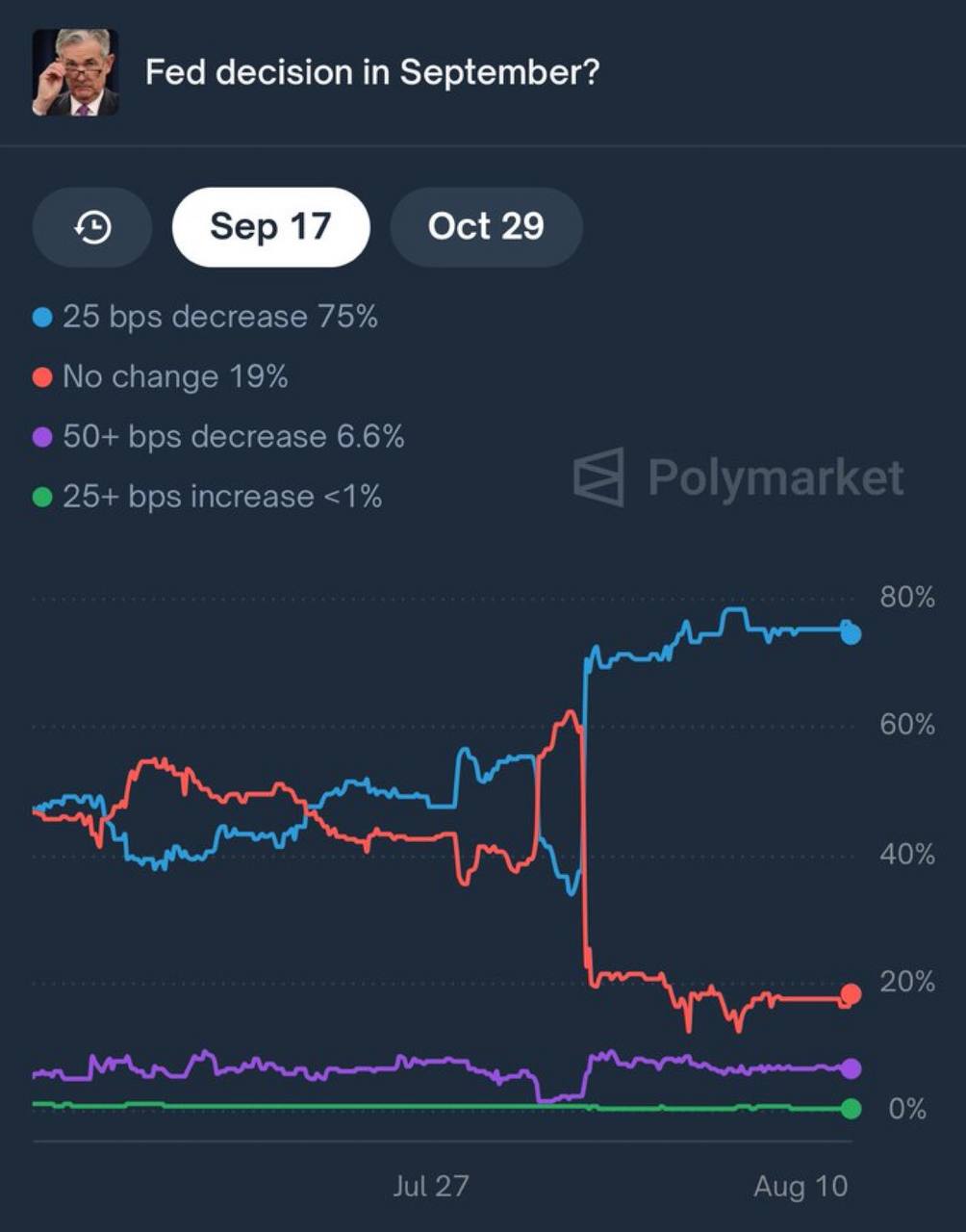 Вероятность снижения ставки Федеральной резервной системой в следующем месяце выросла до 81,6% на Polymarket