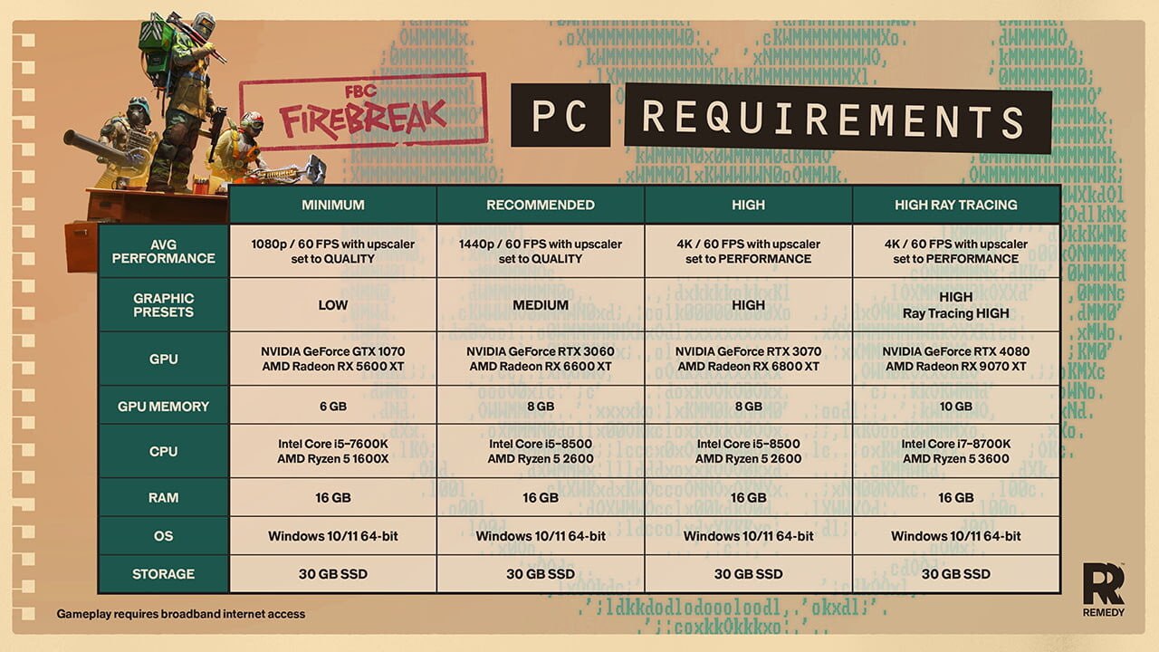 Remedy опубликовала системные требования шутера FBC: Firebreak Как обычно с учётом апскейлеров, для игры на низких в 720p FHD с DLSS в качестве нужна GTX 1070. Релиз уже 17 июня. Мой Компьютер