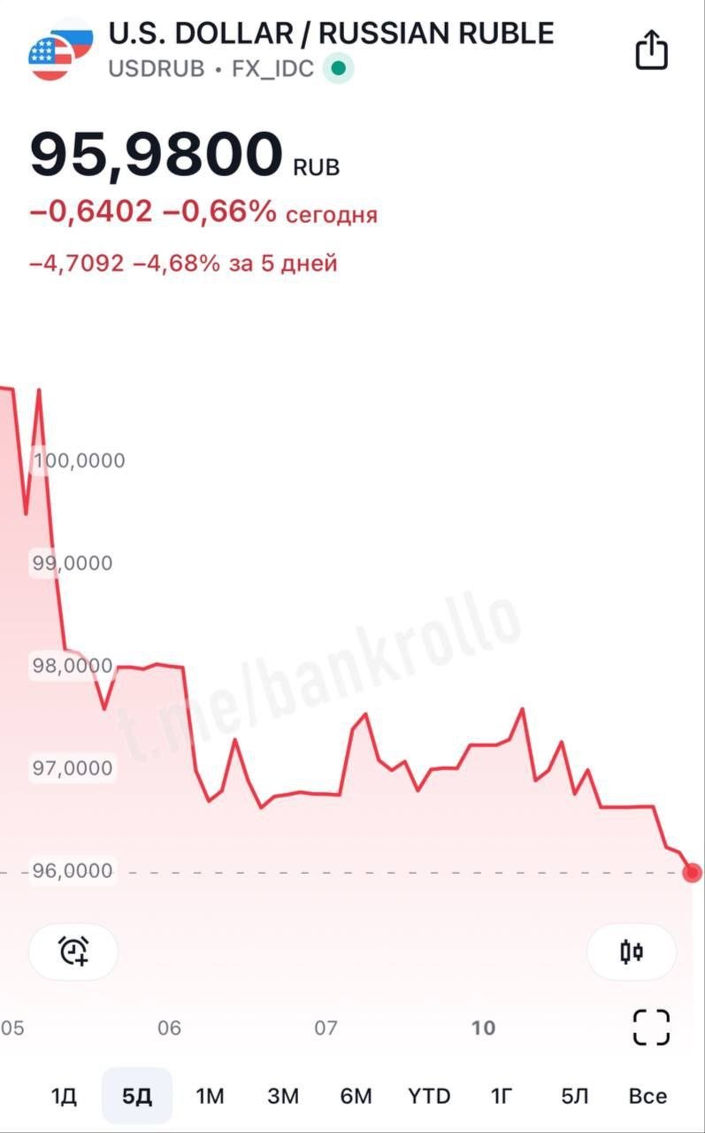 Доллар рухнул до 95 рублей.