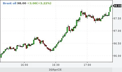 Нефть западной марки Брент превысила 98 00 bankser