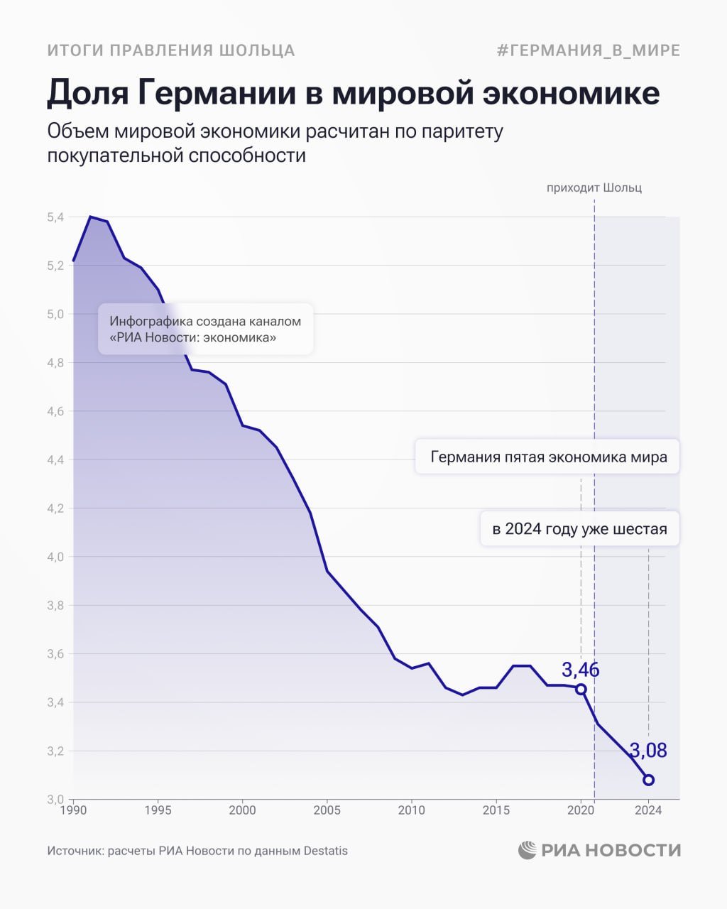 Доля Германии в глобальной экономике во время канцлерства Олафа Шольца опустилась до минимальных в современной истории 3,08%, подсчитало РИА Новости.  При нем вклад страны в мировой ВВП сокращался в среднем вдвое быстрее, чем при Ангеле Меркель.