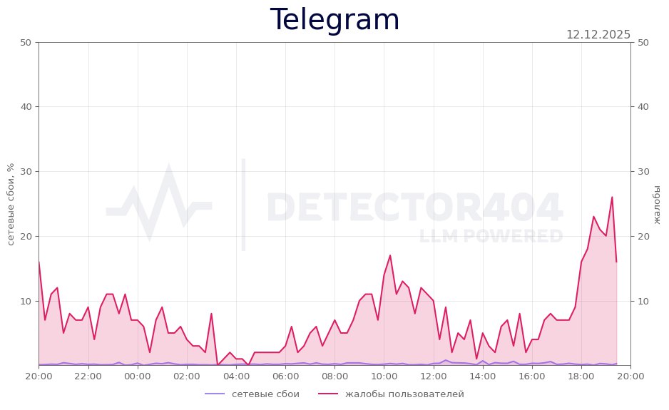 Telegram НЕ замедляют РКН сообщил что не вводит никаких ограничений для мессенджера Верим PushEnter