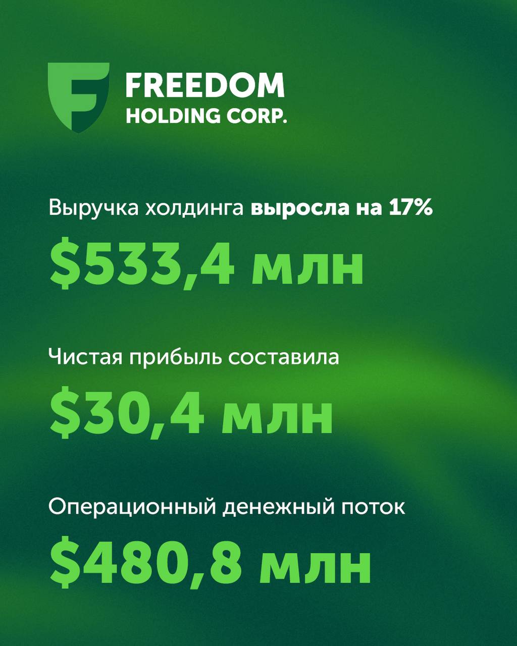 Freedom Holding Corp. подвел итоги I квартала 2026 фискального года 1 апреля — 30 июня 2025 года Операционные результаты, отраженные в финотчетности, демонстрируют устойчивость основных направлений бизнеса. Максимальный рост показывают банк и страховые сервисы. Число клиентов холдинга увеличилось, в том числе за счет развития экосистемы Freedom SuperApp. Freedom продолжает инвестировать в телекоммуникационное направление — холдинг приобрел оператора спутниковой связи Astel Group Ltd., с чем связаны расходы. Читайте подробнее