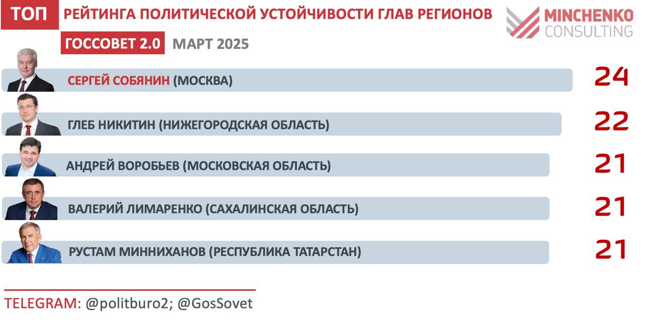 Эксперты холдинга «Минченко Консалтинг» представили XIX рейтинг политической устойчивости губернаторов «Госсовет 2.0».  Губернатор Нижегородской области Глеб Никитин занял второе место после мэра Москвы Сергея Собянина.   На третьем месте – главы сразу трех субъектов. Это Андрей Воробьев  Московская область , Валерий Лимаренко  Сахалинская область  и Рустам Минниханов  Республика Татарстан .