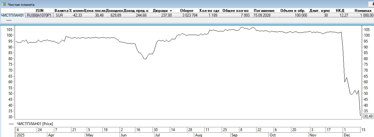 По облигациям ООО Чистая планета серии БО 01 техдефолт по купону стал полноценным дефолтом на 2 3 млн руб Интерфакс В связи с финансовыми трудностями и недостаточным объемом денежных средств на счетах По словам гендиректора Виты Кобак компания намерена в начале 2026 г провести общее собрание владельцев облигаций в рамках которого будет раскрыт план выхода из дефолта и кризисной ситуации ООО Чистая планета не планирует прекращение хозяйственной деятельности и или запуск каких либо ликвидационных процедур добавила она ООО Чистая планета Новосибирская обл занимается производством и реализацией бытовой химии и средств гигиены