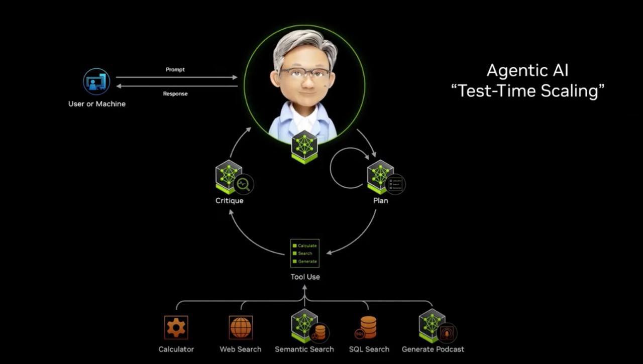 Раньше технологическим событием года, конечно, было WWDC от Apple. Потом был период затишья. Потому что, скажем прямо: мало кого интересует цена на новый iPhone.  А теперь у нас появилась новая рок-звезда. Это, конечно, NVIDIA. Сегодня состоялась их конференция CES 2025, и вот что она нам принесла. Во-первых, новые видеокарты 5000 серии. Во-вторых, убийцу Mac Mini — Project Digits. Это будет фактически персональный суперкомпьютер с 1 петафлопсом производительности. Стоить такая история будет $3.000, что очень оправдано с точки зрения цены. В выборе куда потратить $3.000 — на Apple Vision Pro или на Project Digits — выбор очевиден. В-третьих, NVIDIA представила инструментарий для разработки ИИ-агентов, и кажется, 2025 станет годом автономных агентов.  На всё это очень интересно смотреть, особенно в контексте вчерашних слов Сэма Альтмана, что AGI уже решён и сейчас они работают над ASI. ASI — суперинтеллект, который превосходит не просто человека, но человечество по многим показателям.