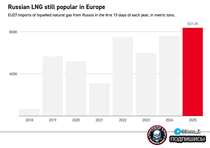 ЕС потребляет российский газ рекордными темпами — Politico  Европа закупает российский газ беспрецедентными темпами в 2025 году, тратя миллиарды долларов, всего через несколько недель после окончание срока действия крупного транзитного соглашения:  За первые 15 дней 2025 года 27 стран Европейского союза импортировали из России 837 300 метрических тонн СПГ.  #Север_V #Новости #Вмире    Бригада Север-V       Вооружённые силы РФ