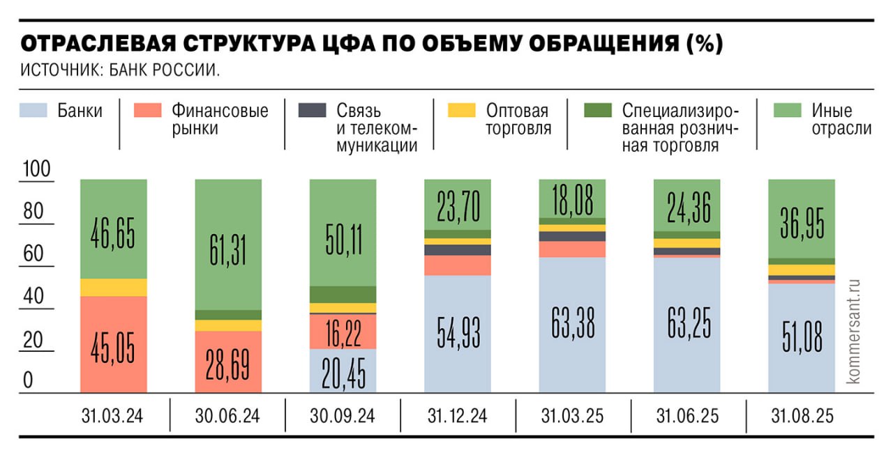 Банки выступили против выпуска цифровых свидетельств на ЦФА через Мосбиржу Банки опасаются что это приведёт к уходу эмитентов с цифрового рынка на традиционный увеличит сроки и стоимость выпуска продуктов а также нивелирует преимущества ЦФА смарт контракты гибкость Вместо создания архаичной обёртки в виде цифровых свидетельств участники рынка предлагают альтернативы Прямое обращение ЦФА на бирже через модернизацию законодательства Развитие схемы номинального держателя для межплатформенного доступа Создание консорциума для разработки единой EVM совместимой экосистемы приватных блокчейнов