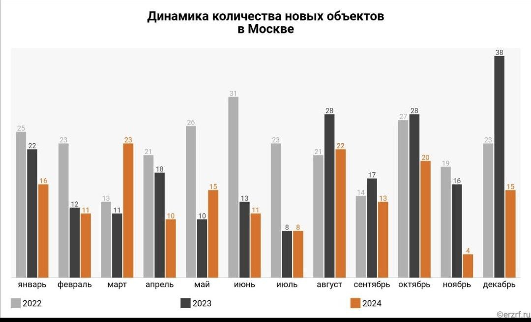 В Москве, как на самом крупном в стране рынке жилищного строительства, в 2024 году, по данным ЕРЗ, также наблюдалось снижение новых проектов - на 24% год к году. За январь-декабрь 2024 года девелоперы вывели на столичный рынок 168 новых проектов многоквартирного жилья на 108 тыс. квартир общей площадью 5,66 млн кв. м.    В целом по России в декабре наблюдалось серьезное сокращение на рынке новых проектов - на 42%, до 468.