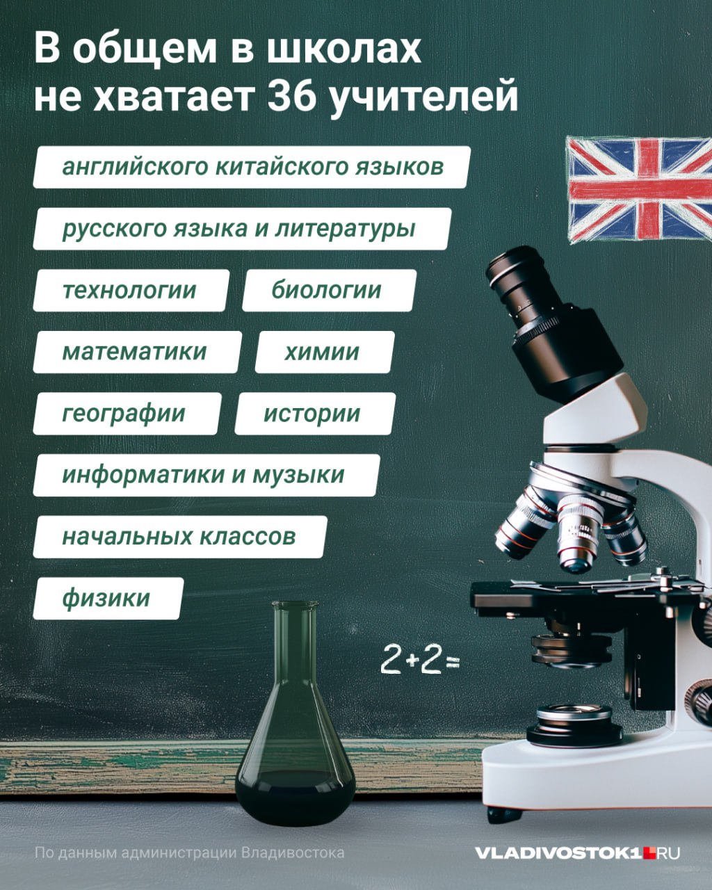 В 18 школах города не хватает 36 учителей по разным предметам.    Всего во Владивостоке 75 школ и остальные укомплектованы. Один из молодых учителей анонимно поделился, что иногда проблемы вовсе не в зарплате, а условиях работы:  Я искренне люблю свою деятельность, но иногда хочу сбежать из-за нападок со стороны старшего поколения и родителей. Сложно работать от души, когда тебя всеми силами хотят изжить за то, что ты учитель. Да, платят нормально, хотелось бы больше, но я тут не ради денег. Часто люди ломаются на этапе вливания в коллектив и уходят в другой вид деятельности. Надо не просто привлекать новеньких, а работать еще и со старенькими.  В мэрии поделились, что активно пытаются решить эту проблему, в том числе привозя педагогов из других регионов. Молодым учителям платят надбавки, а приезжим компенсируют жилье. А еще набирают в вузы педагогов на целевое обучение по четырем специальностям  подробнее рассказали тут .