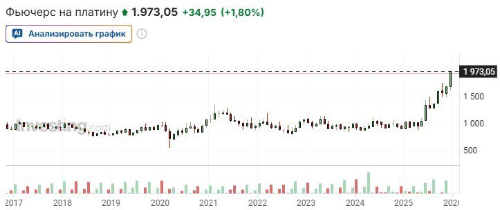 Цены на платину обновили максимум за последние 17 лет Таким образом в этом году рекорды уже переписали сразу три драгоценных металла платина золото и серебро Дело в TON Подписаться