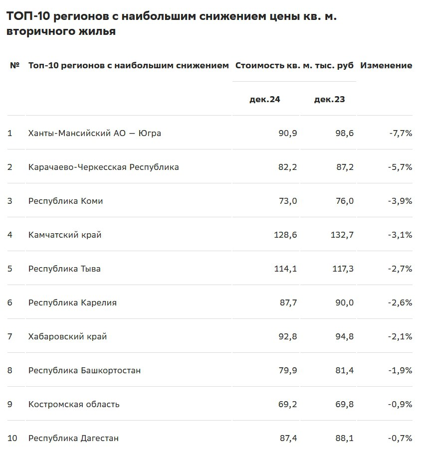 Домклик определил регионы, в которых наиболее заметно понизились цены на квадратный метр вторичного жилья.  Аналитики изучили данные СберИндекс по стоимости «квадрата» на вторичном рынке в фактических ипотечных сделках на декабрь 2024 года и декабрь 2023 года.  Наибольшее снижение цен на «вторичку» отмечено в следующих регионах:   ХМАО  -7,7%   Карачаево-Черкесия  -5,7%    Коми  -3,9%   Наименьшее снижение цены зафиксировано в Дагестане  -0,7% .  #цены #вторичка     Программа и регистрация на XI Российский ипотечный конгресс.