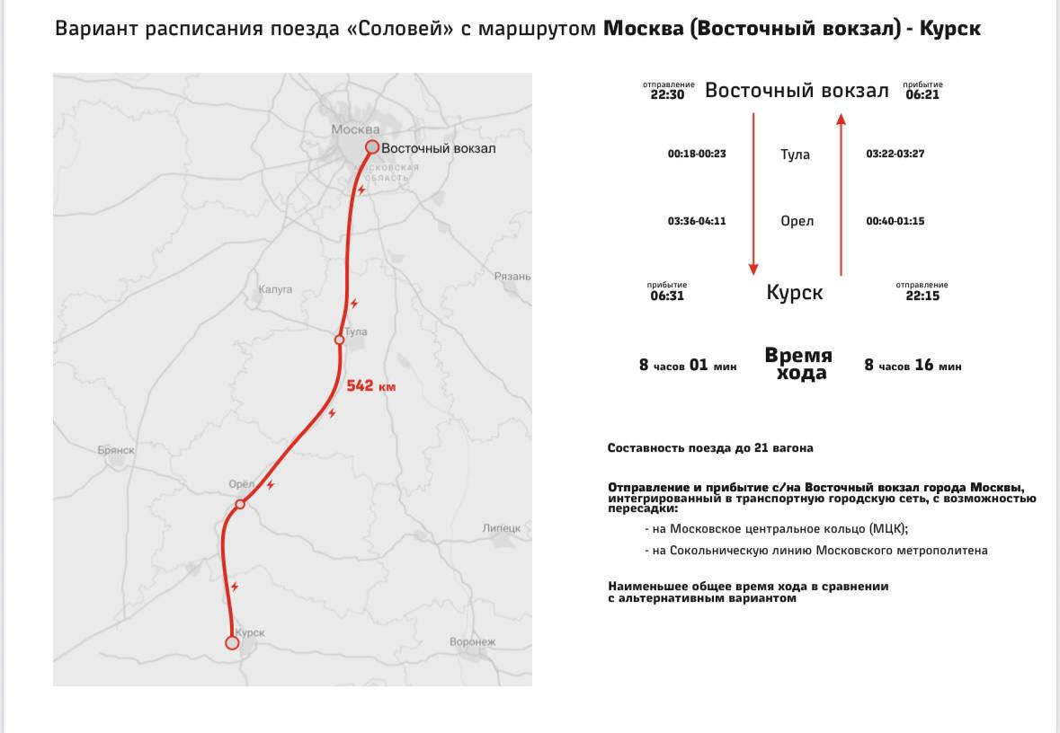 «Курский соловей» будет прибывать на Восточный вокзал Москвы Этот вариант в голосовании Александра Хинштейна поддержали большинство курян - 58%. Из Курска поезд будет отправляться в 22:15 и приезжать в Москву в 06:21. Из столицы «соловей» будет отбывать в 22:30, а в Курск прибывать в 06:31. - Это - то самое историческое расписание «Курского соловья», которое действовало вплоть до 2014 года, - сказал Хинштейн. - Рассчитываем, что уже осенью поезд вернётся на маршрут! Сейм Курская область