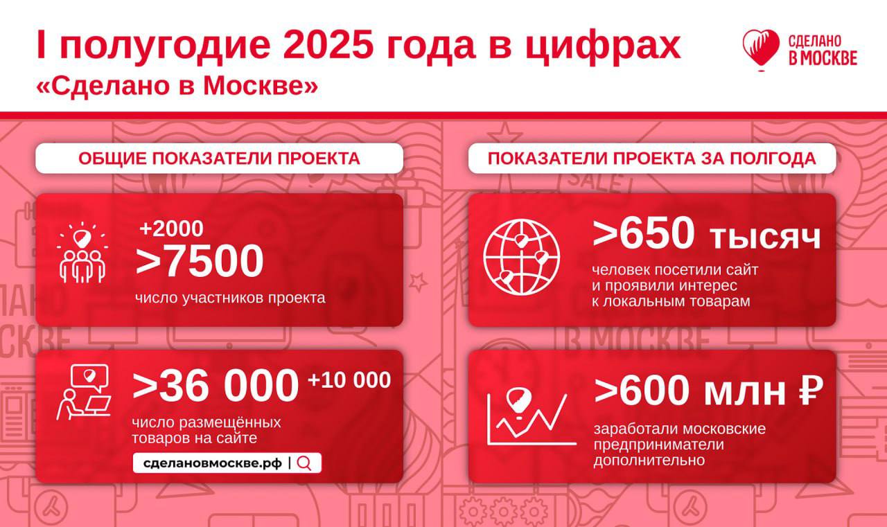 За первые полгода столичные бренды смогли увеличить выручку благодаря проекту «Сделано в Москве», рассказал Сергей Собянин. Данный показатель превышает в четыре раза аналогичный период 2024 года. На сайте проекта — больше 36 тысяч товаров московских брендов. Особым спросом пользуются одежда, аксессуары и косметика. Глава города добавил, что недавно в рамках проекта был представлен коллективный стенд на Московской неделе моды, Московском полумарафоне и Московской неделе интерьера и дизайна.
