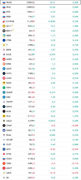 открытие рф   Циан запускает дополнительный раунд обмена он предназначен для инвесторов расписки CIAN PLC которых были автоматически конвертированы в акции непубличной МКАО ЦН бывшая CIAN PLC дочерняя компания Циана В обмене могут участвовать владельцы акций МКАО ЦН которые получили их в рамках автоматической конвертации депозитарных расписок CIAN PLC Коэффициент обмена составляет 1 1 Для участия нужно подать заявку брокеру через которого инвестор держит акции МКАО ЦН Сбор заявок продлится до 18 00 мск 28 ноября В результате обмена инвесторы получат акции публичной МКПАО Циан которые торгуются на Мосбирже Обмен планируется завершить до даты дивотсечки 12 декабря 2025 года Это даст участникам обмена возможность получить спецдивиденд 104 на акцию     Владельцы расписок CIAN PLC которые хранятся в иностранных депозитариях смогут конвертировать их только через принудительную конвертацию Она будет запущена не ранее 15 декабря Для таких инвесторов запустят еще один обмен его участники получат акции МКПАО Циан и компенсацию специального дивиденда О запуске принудительной конвертации и последующего обмена будет объявлено отдельно подчеркивается в пресс релизе Данные TradingView Подписаться на Сам ты инвестор