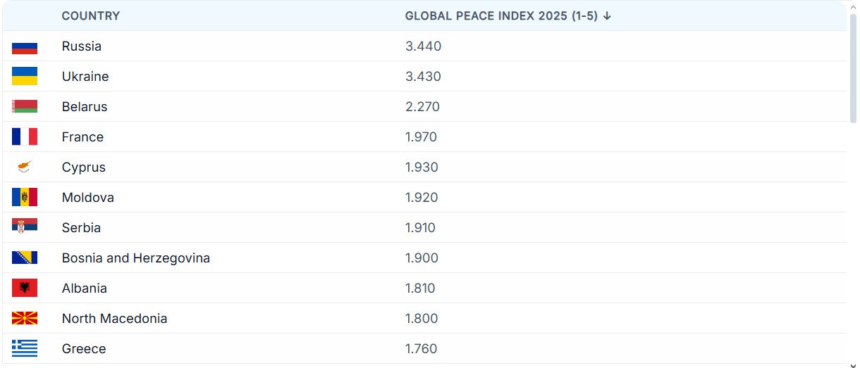 Молдова 6 я по опасности в Европе в 2025 году Согласно Global Peace Index GPI Молдова заняла 6 е место в списке самых опасных стран Европы Индекс учитывает уровень насилия стабильность власти конфликты и террористические угрозы Подписаться