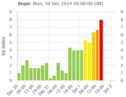 Продолжающаяся буря усилилась. Порог сильной  G4  геомагнитной бури был достигнут в 17:41 UTC  1 января . Видимое полярное сияние, вероятно, происходит сейчас в средних широтах, где темно.