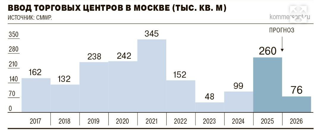 Рынок торговой недвижимости, демонстрирующий рекордные объемы ввода на протяжении всего 2025 года, можпт рухнуть уже в следующем году    К концу 202г года в Москве появится всего 76 тыс. кв. м торговых площадей — на 70% меньше, чем в 2025 году, прогрозируют в консалтинговой компании CMWP. Текущий объем нового строительства — это завершение реализации всех заявленных ранее проектов, подчеркивают в IBC Real Estate. Активность девелоперов замедляется из-за высокой ключевой ставки ЦБ, что не позволяет им реализовывать рентабельные проекты.    Арендаторы, впрочем, не особо нуждаются в новых помещениях: они, наоборот, стремятся оптимизировать количество магазинов. Ранее сообщалось, что, например, сеть парфюмерии и косметики «Иль де Ботэ» из-за снижения продаж и растущей конкуренции вынуждена была обратиться к операторам торговых комплексов с просьбой снизить арендные ставки на занимаемых площадках.