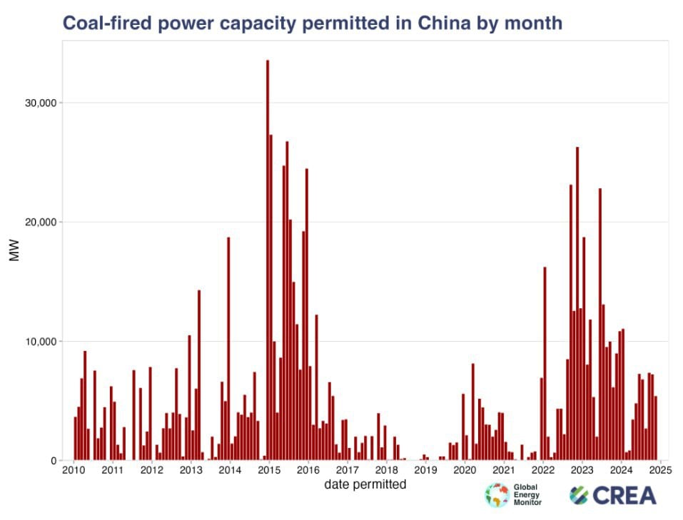 Два пика проектов в угольной генерации в КНР     Уголь по-прежнему обеспечивает около 60% выработки электроэнергии в Китае. Изменение этой доли напрямую зависит от того, что происходит с одобрением новых проектов угольных ТЭС.     Как видно из графика, за последнее десятилетие в Китае было два пика одобрения новых проектов – в 2015-2016 гг. и в 2023-2024 гг., когда регуляторы ежемесячно выдавали разрешения на строительство новых ТЭС общей мощностью более 10 ГВт, а в некоторых случаях – и свыше 20 ГВт.     Для сравнения: по данным Global Energy Monitor, в 2024 г. в КНР было введено в строй 30,5 ГВт мощности угольных ТЭС.     Де-факто, одобренных проектов достаточно, чтобы наращивать объем угольной генерации до конца нынешнего десятилетия.