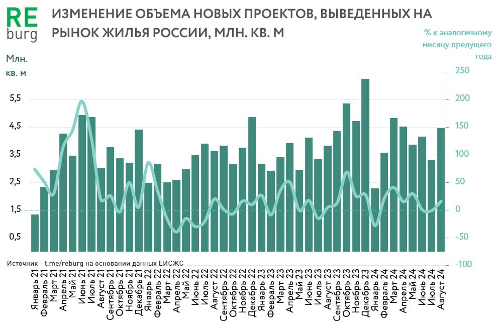 Марат Хуснуллин заявил, что запуск новых строек сокращается:  «У нас сейчас меньше стали начинать новых проектов. Вот это нас беспокоит, потому что это действительно отразится на вводе через два-три года».  Правительство должно волноваться за  запуск новых проектов. Вот только падения запусков пока не наблюдается. По данным ЕИСЖС  на основании опубликованных проектных деклараций  в августе 2024 девелоперы заложили новых проектов на 4,47 млн. кв. м. Это на 17% больше августа 2023 года. За 8 месяцев этого года запущено проектов на 31,1 млн. кв. м против 27,6 млн. кв. м в прошлом.   По регионам все достаточно контрастно. Приводим динамику запуска новых проектов по 10 крупнейшим рынкам по объему текущего строительства:  Январь-август 2024 к аналогичному периоду 2023, %   Москва: +26,7%  Московская область: -17,5%  Краснодарский край: +14,8%  Санкт-Петербург: -26,3%  Свердловская область: +20,3%  Ленинградская область: -17,9%  Тюменская область: +22,3%  Новосибирская область: -9,3%  Ростовская область: +0,5%  Республика Башкортостан: +27,8%